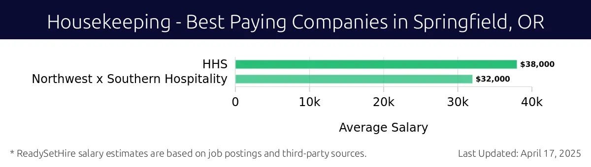 Graph displaying best paying company salaries for Housekeeping jobs in Springfield, OR, highlighting HHS with the highest at $38,000 and Northwest x Southern Hospitality with the lowest at $32,000.