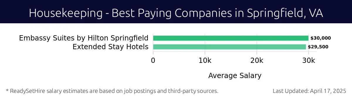 Graph displaying best paying company salaries for Housekeeping jobs in Springfield, VA, highlighting Embassy Suites by Hilton Springfield with the highest at $30,000 and Extended Stay Hotels with the lowest at $29,500.