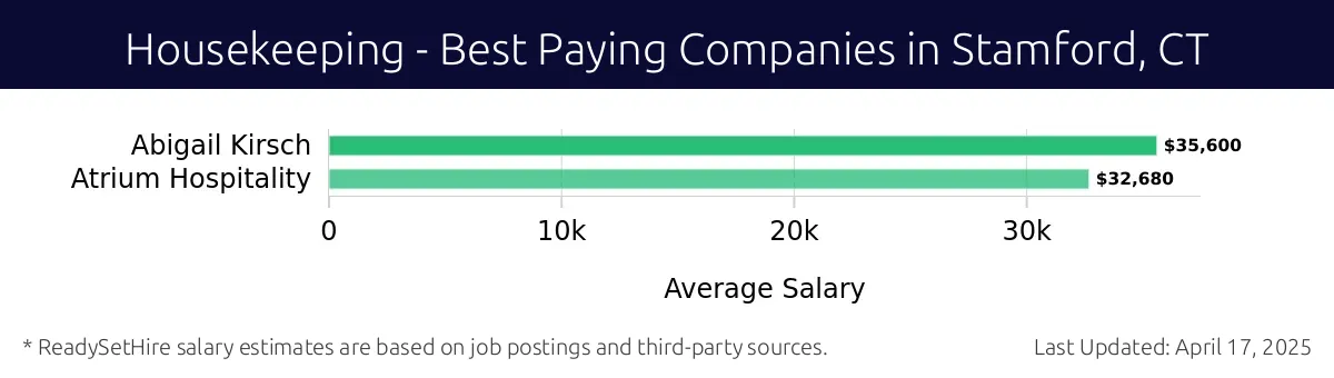 Graph displaying best paying company salaries for Housekeeping jobs in Stamford, CT, highlighting Abigail Kirsch with the highest at $35,600 and Atrium Hospitality with the lowest at $32,680.