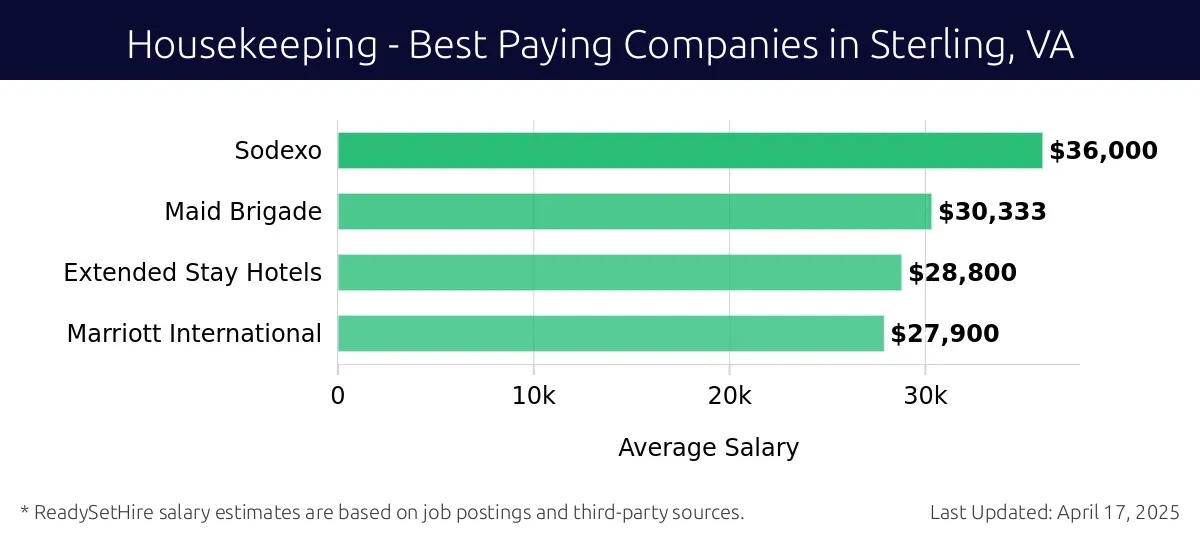 Graph displaying best paying company salaries for Housekeeping jobs in Sterling, VA, highlighting Sodexo with the highest at $36,000 and Marriott International with the lowest at $27,900.