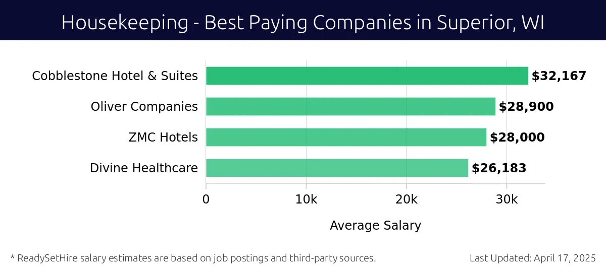 Graph displaying best paying company salaries for Housekeeping jobs in Superior, WI, highlighting Cobblestone Hotel & Suites with the highest at $32,167 and Divine Healthcare with the lowest at $26,183.