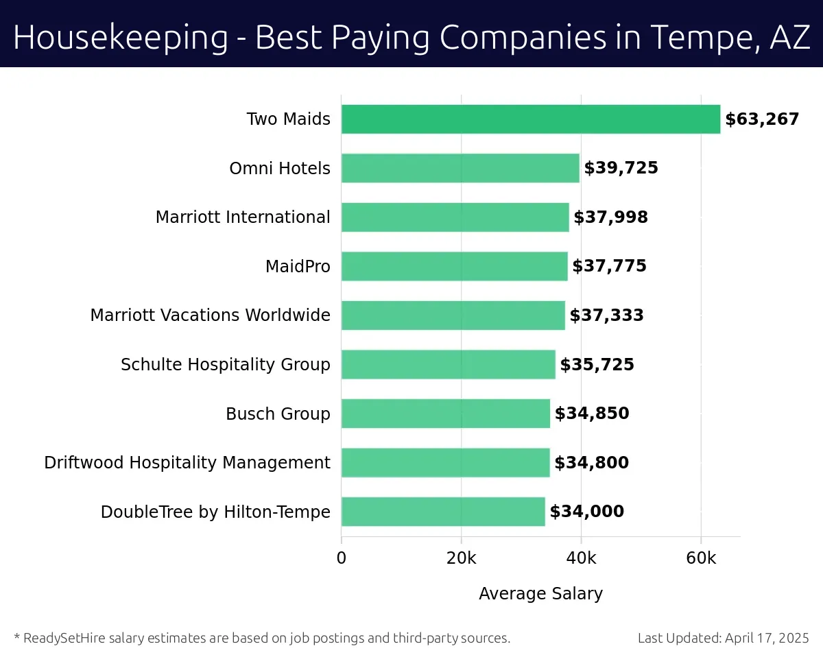 Graph displaying best paying company salaries for Housekeeping jobs in Tempe, AZ, highlighting Dirt Busters House Cleaning with the highest at $63,267 and DoubleTree by Hilton-Tempe with the lowest at $34,000.