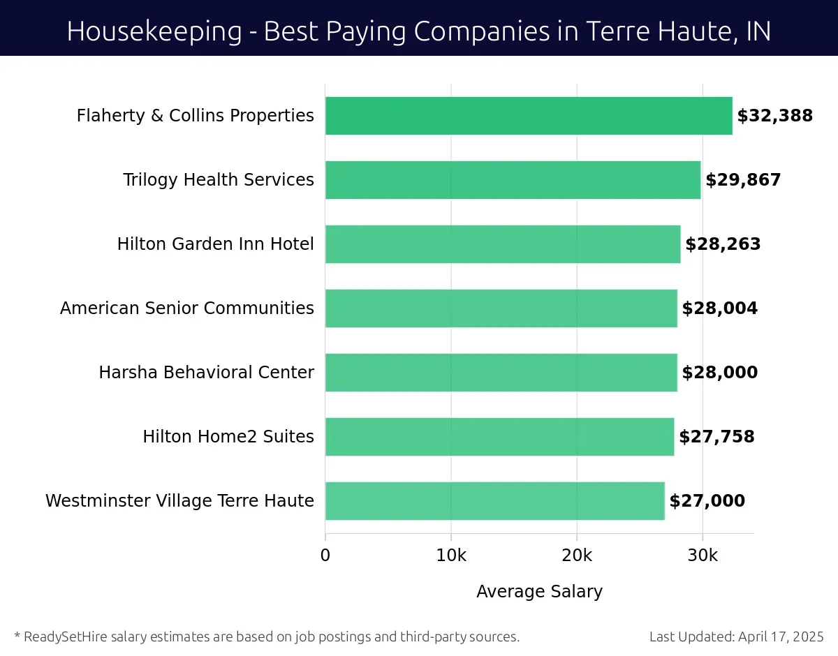 Graph displaying best paying company salaries for Housekeeping jobs in Terre Haute, IN, highlighting Flaherty & Collins Properties with the highest at $32,388 and Westminster Village Terre Haute with the lowest at $27,000.