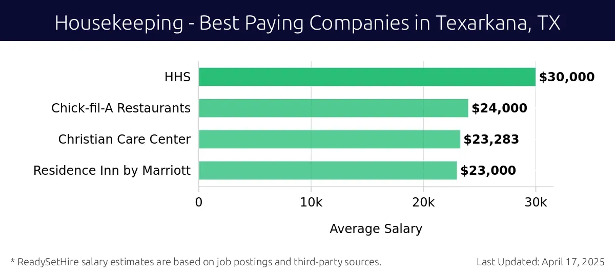 Graph displaying best paying company salaries for Housekeeping jobs in Texarkana, TX, highlighting HHS with the highest at $30,000 and Residence Inn by Marriott with the lowest at $23,000.