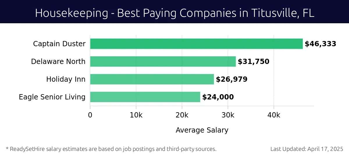 Graph displaying best paying company salaries for Housekeeping jobs in Titusville, FL, highlighting Captain Duster with the highest at $46,333 and Eagle Senior Living with the lowest at $24,000.