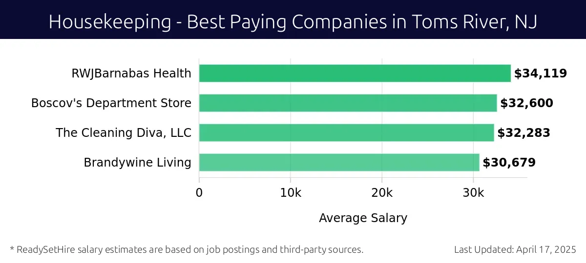 Graph displaying best paying company salaries for Housekeeping jobs in Toms River, NJ, highlighting RWJBarnabas Health with the highest at $34,119 and Brandywine Living with the lowest at $30,679.