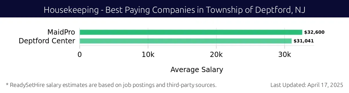 Graph displaying best paying company salaries for Housekeeping jobs in Township of Deptford, NJ, highlighting MaidPro with the highest at $32,600 and MaidPro with the lowest at $32,600.
