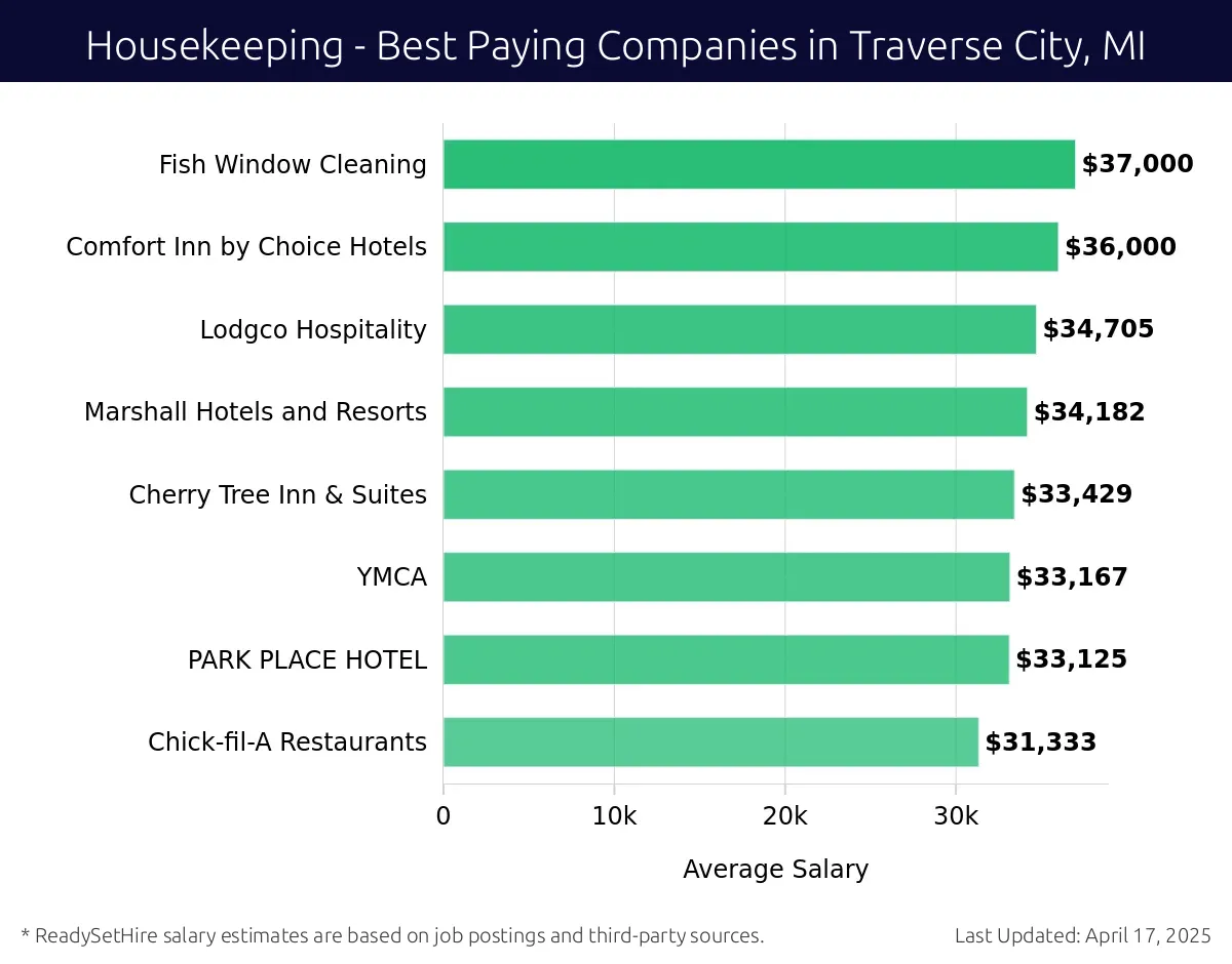 Graph displaying best paying company salaries for Housekeeping jobs in Traverse City, MI, highlighting Fish Window Cleaning with the highest at $37,000 and Chick-fil-A Restaurants with the lowest at $31,333.