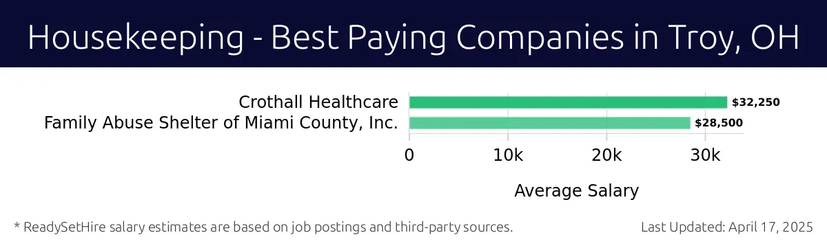 Graph displaying best paying company salaries for Housekeeping jobs in Troy, OH, highlighting Crothall Healthcare with the highest at $32,250 and Family Abuse Shelter of Miami County, Inc. with the lowest at $28,500.