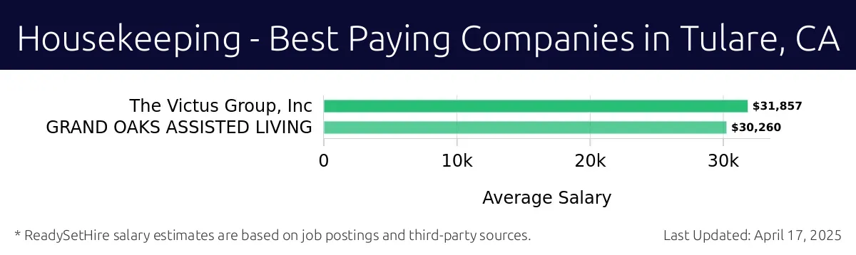 Graph displaying best paying company salaries for Housekeeping jobs in Tulare, CA, highlighting The Victus Group, Inc with the highest at $31,857 and GRAND OAKS ASSISTED LIVING with the lowest at $30,260.