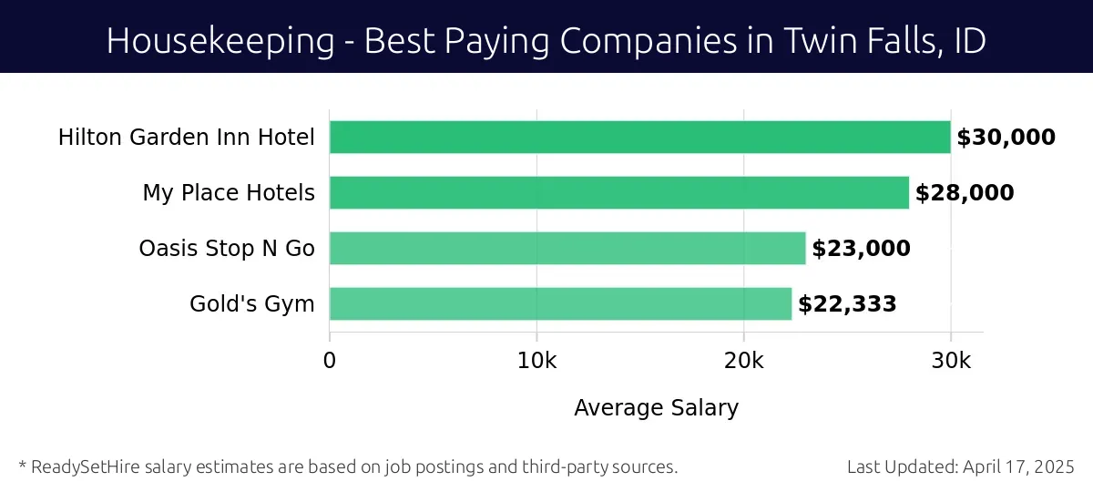 Graph displaying best paying company salaries for Housekeeping jobs in Twin Falls, ID, highlighting Hilton Garden Inn Hotel with the highest at $30,000 and Gold's Gym with the lowest at $22,333.