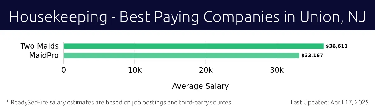 Graph displaying best paying company salaries for Housekeeping jobs in Union, NJ, highlighting Two Maids with the highest at $36,611 and MaidPro with the lowest at $33,167.