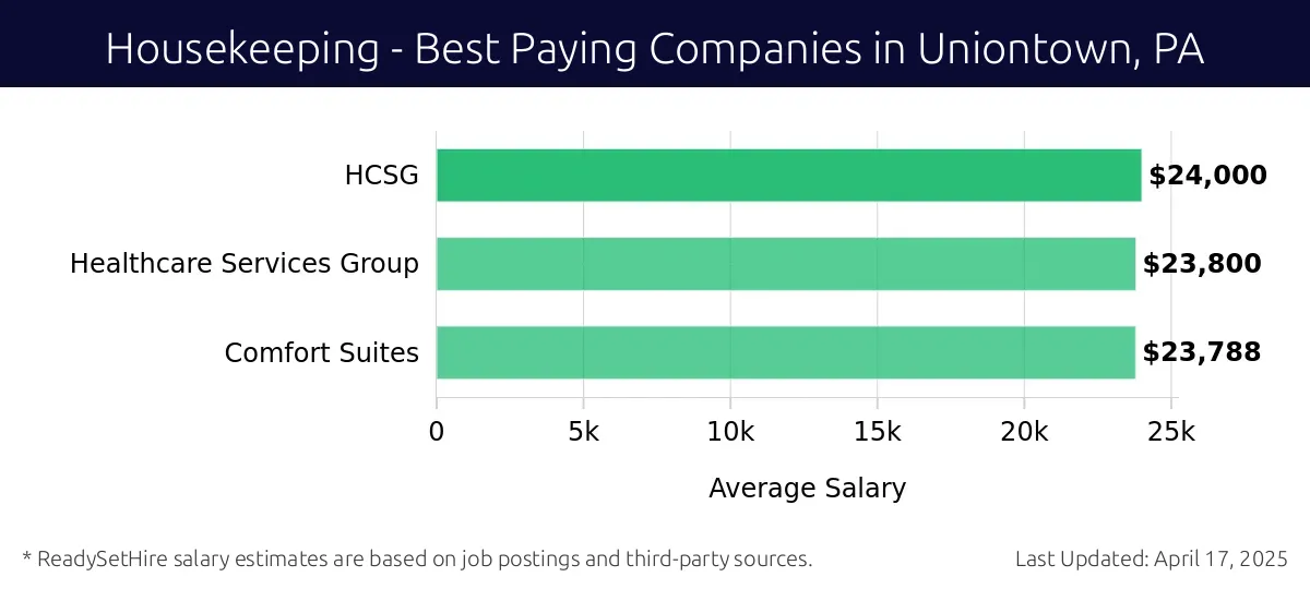 Graph displaying best paying company salaries for Housekeeping jobs in Uniontown, PA, highlighting Healthcare Services Group with the highest at $24,000 and Healthcare Services Group with the lowest at $24,000.