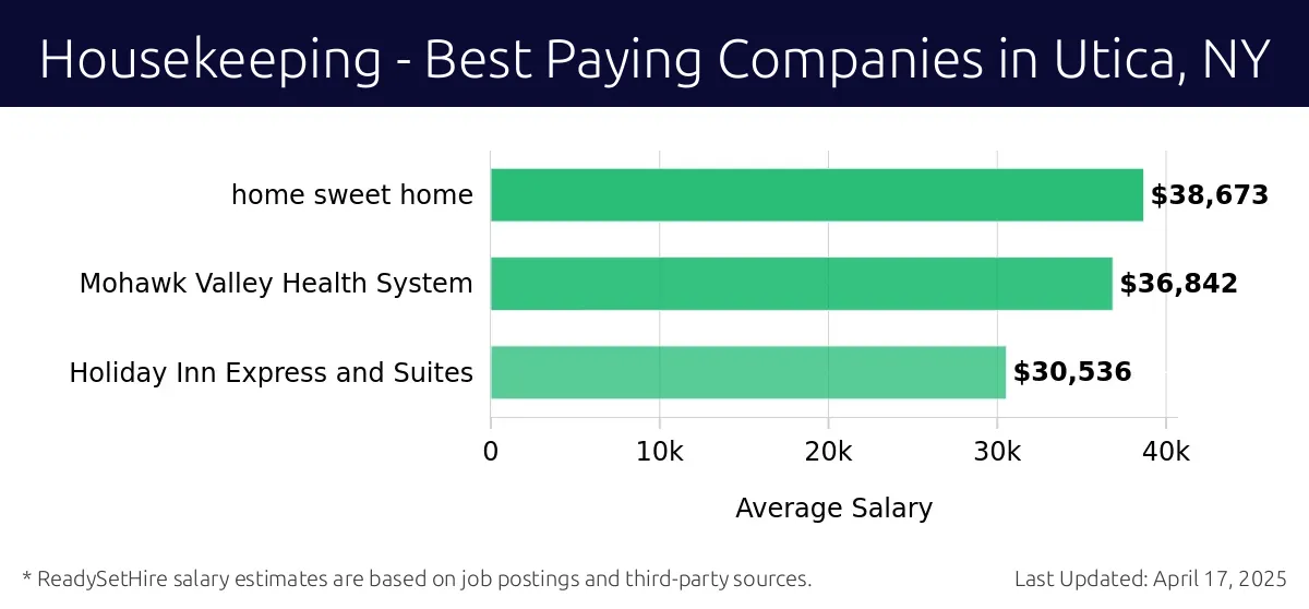 Graph displaying best paying company salaries for Housekeeping jobs in Utica, NY, highlighting Mohawk Valley Health System with the highest at $38,673 and Holiday Inn Express and Suites with the lowest at $36,842.