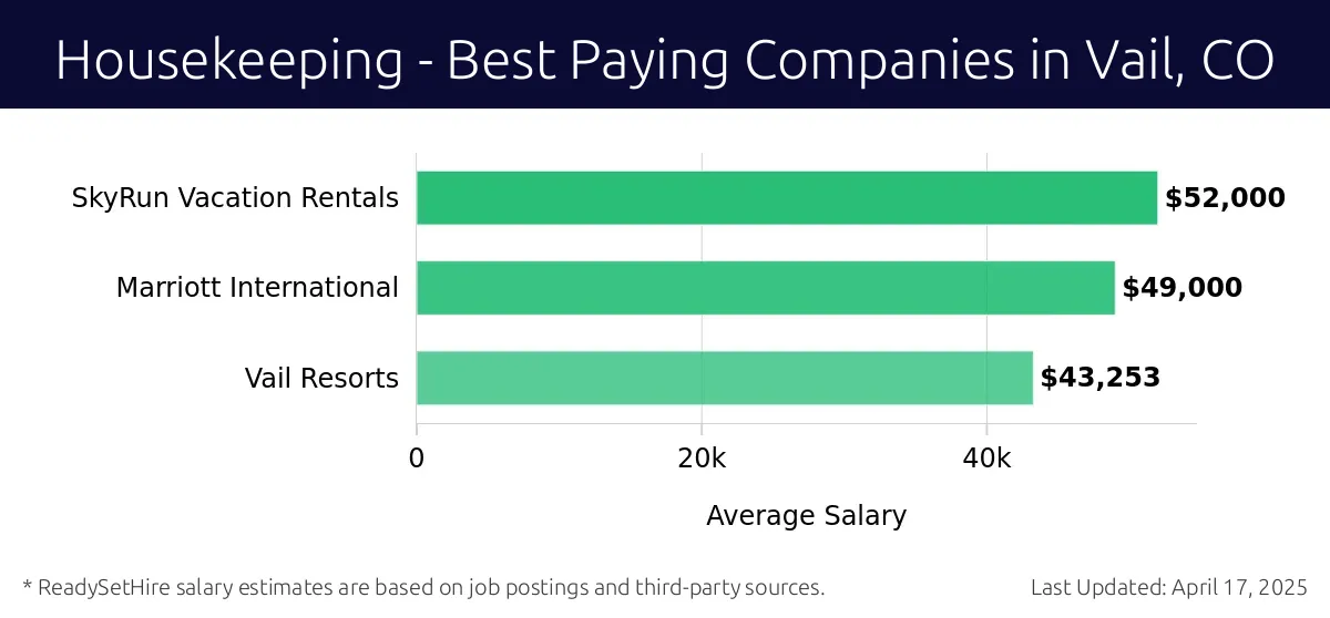Graph displaying best paying company salaries for Housekeeping jobs in Vail, CO, highlighting SkyRun Vacation Rentals with the highest at $52,000 and Vail Resorts with the lowest at $43,253.