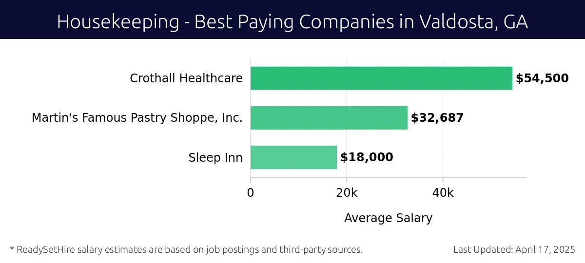 Graph displaying best paying company salaries for Housekeeping jobs in Valdosta, GA, highlighting Crothall Healthcare with the highest at $54,500 and Sleep Inn with the lowest at $18,000.