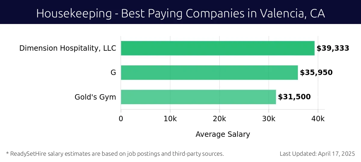 Graph displaying best paying company salaries for Housekeeping jobs in Valencia, CA, highlighting Dimension Hospitality, LLC with the highest at $39,333 and Gold's Gym with the lowest at $31,500.