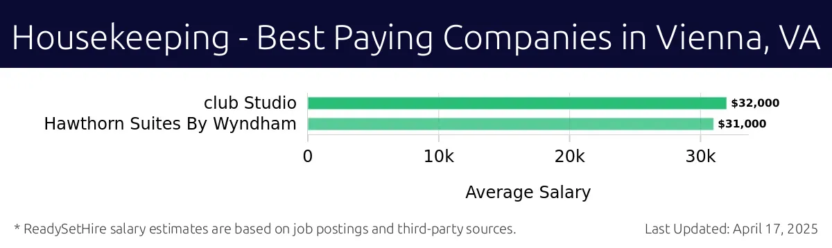 Graph displaying best paying company salaries for Housekeeping jobs in Vienna, VA, highlighting Club Studio with the highest at $32,000 and Hawthorn Suites By Wyndham with the lowest at $31,000.