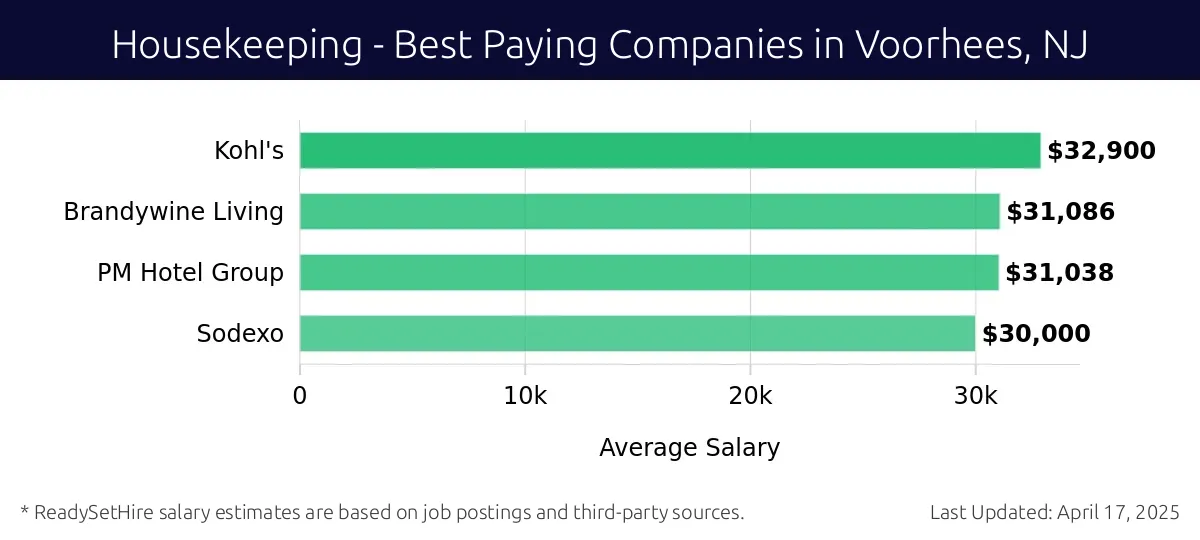 Graph displaying best paying company salaries for Housekeeping jobs in Voorhees, NJ, highlighting Kohl's with the highest at $32,900 and Sodexo with the lowest at $30,000.