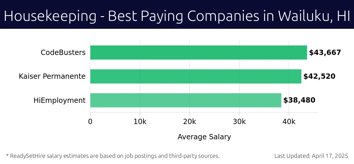 Graph displaying best paying company salaries for Housekeeping jobs in Wailuku, HI, highlighting CodeBusters with the highest at $43,667 and HiEmployment with the lowest at $38,480.