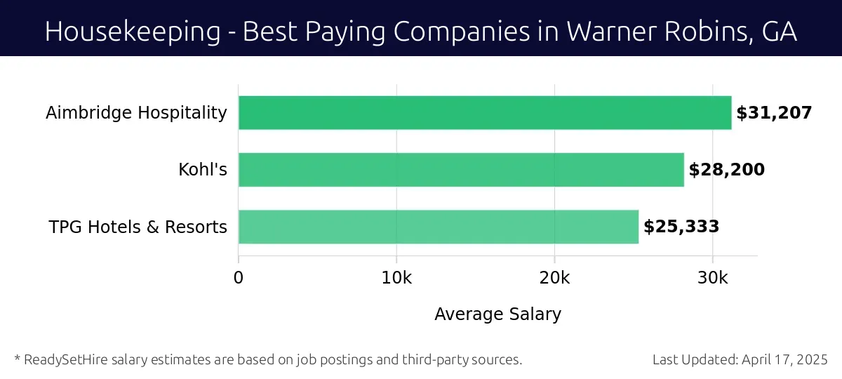 Graph displaying best paying company salaries for Housekeeping jobs in Warner Robins, GA, highlighting Aimbridge Hospitality with the highest at $31,207 and TPG Hotels & Resorts with the lowest at $25,333.