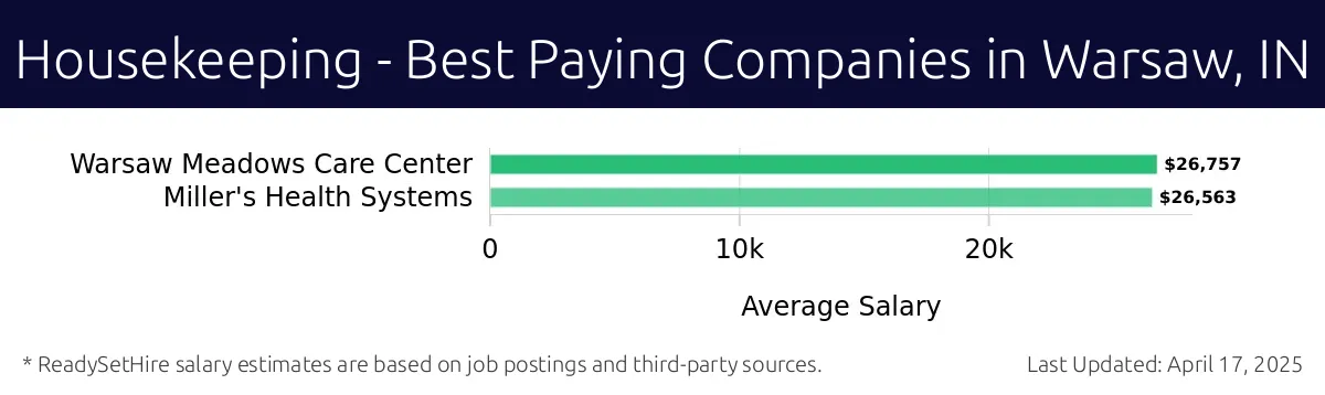 Graph displaying best paying company salaries for Housekeeping jobs in Warsaw, IN, highlighting Warsaw Meadows Care Center with the highest at $26,757 and Miller's Health Systems with the lowest at $26,563.
