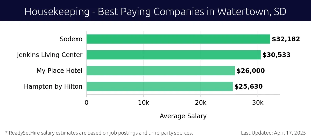 Graph displaying best paying company salaries for Housekeeping jobs in Watertown, SD, highlighting Sodexo with the highest at $32,182 and Hampton by Hilton with the lowest at $25,630.