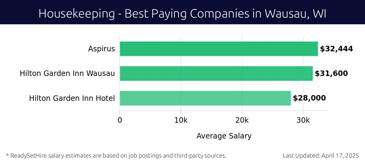 Graph displaying best paying company salaries for Housekeeping jobs in Wausau, WI, highlighting North Central Health Care with the highest at $32,444 and Hilton Garden Inn Hotel with the lowest at $28,000.