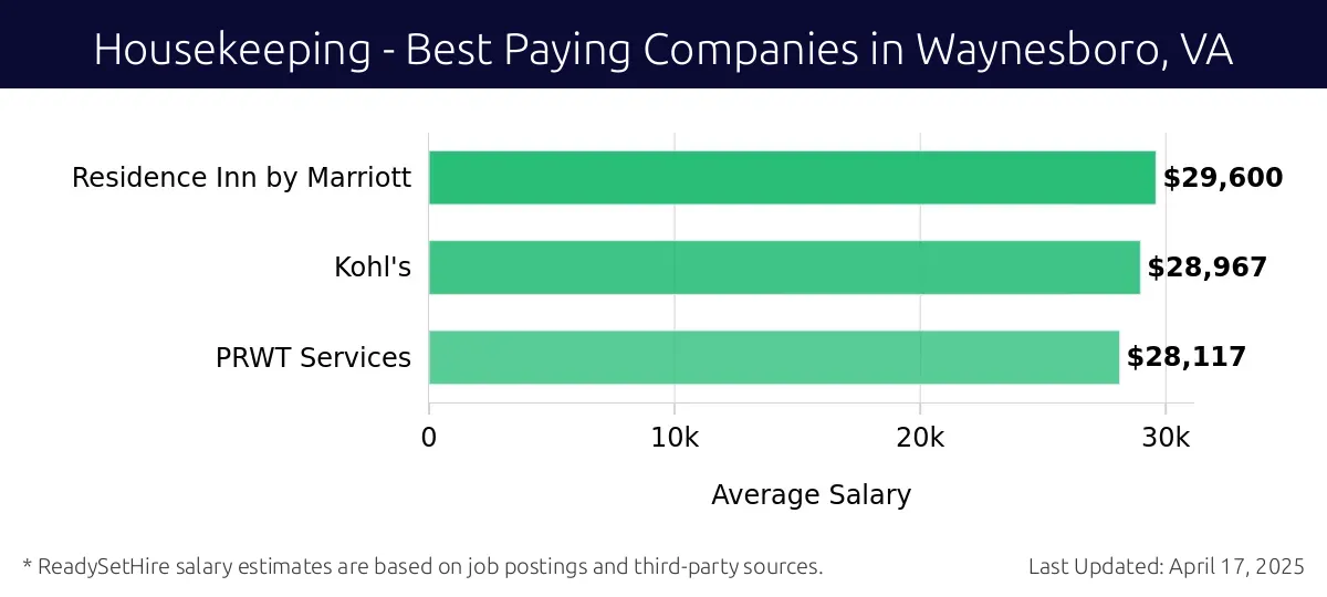 Graph displaying best paying company salaries for Housekeeping jobs in Waynesboro, VA, highlighting Residence Inn by Marriott with the highest at $29,600 and PRWT Services with the lowest at $28,117.