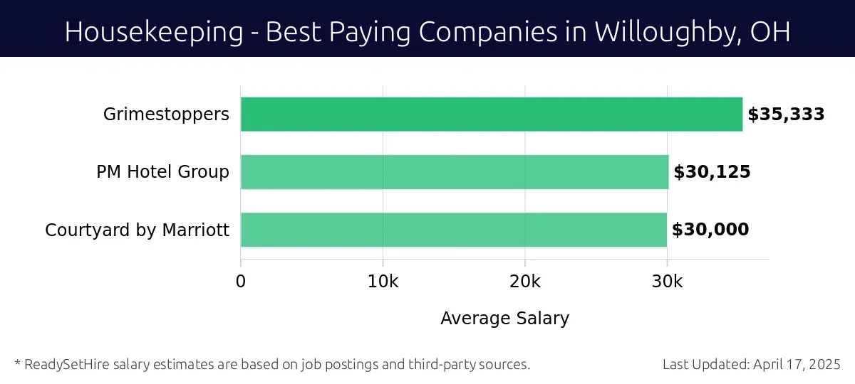 Graph displaying best paying company salaries for Housekeeping jobs in Willoughby, OH, highlighting Grimestoppers with the highest at $35,333 and Courtyard by Marriott with the lowest at $30,000.