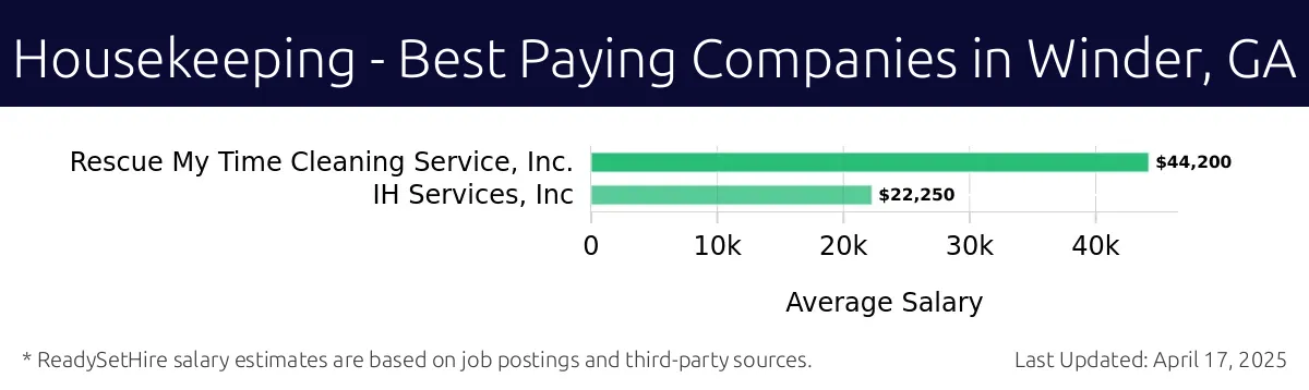 Graph displaying best paying company salaries for Housekeeping jobs in Winder, GA, highlighting Rescue My Time Cleaning Service, Inc. with the highest at $44,200 and IH Services, Inc. with the lowest at $22,250.