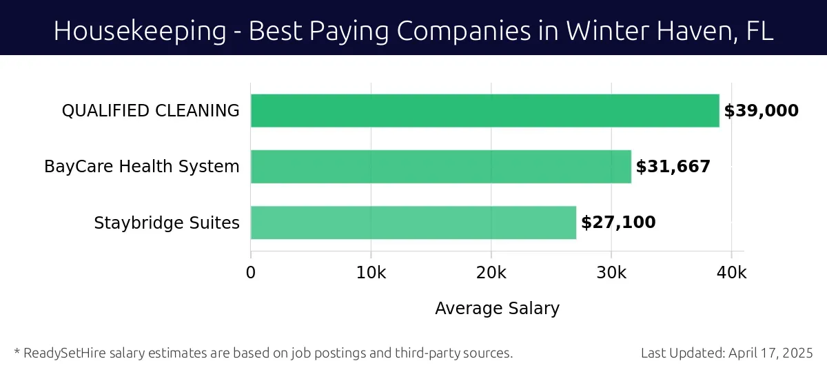 Graph displaying best paying company salaries for Housekeeping jobs in Winter Haven, FL, highlighting BayCare Health System with the highest at $39,000 and Qualified Cleaning with the lowest at $27,100.
