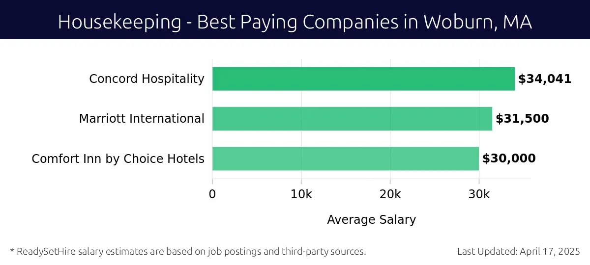 Graph displaying best paying company salaries for Housekeeping jobs in Woburn, MA, highlighting Concord Hospitality with the highest at $34,041 and Comfort Inn by Choice Hotels with the lowest at $30,000.
