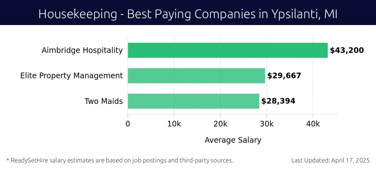 Graph displaying best paying company salaries for Housekeeping jobs in Ypsilanti, MI, highlighting Aimbridge Hospitality with the highest at $43,200 and Two Maids with the lowest at $28,394.