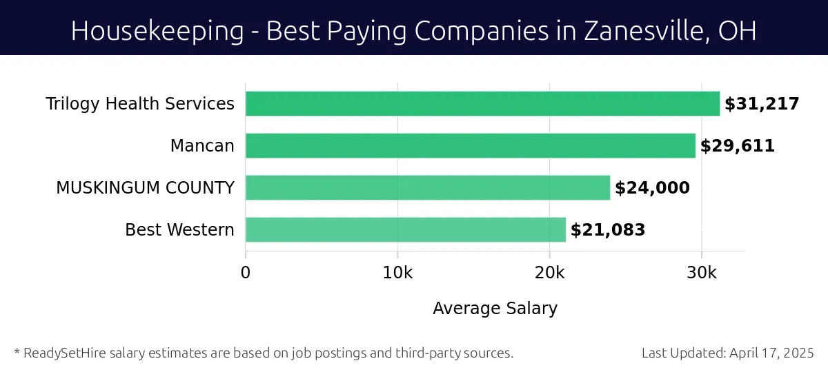 Graph displaying best paying company salaries for Housekeeping jobs in Zanesville, OH, highlighting Trilogy Health Services with the highest at $31,217 and Best Western with the lowest at $21,083.
