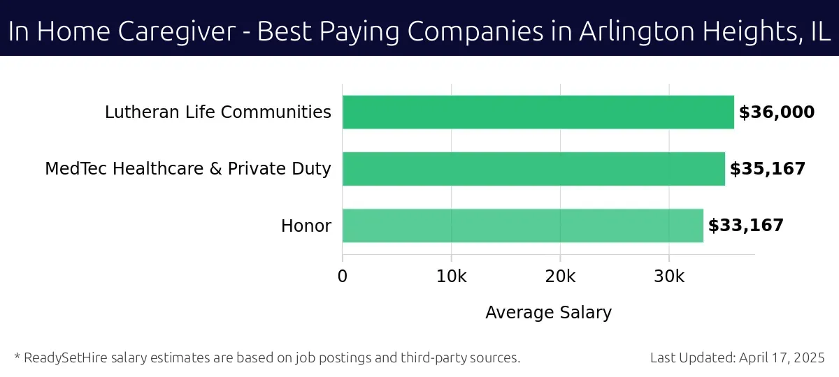 Graph displaying best paying company salaries for In Home Caregiver jobs in Arlington Heights, IL, highlighting Lutheran Life Communities with the highest at $36,000 and Honor with the lowest at $33,167.
