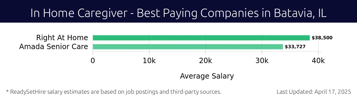 Graph displaying best paying company salaries for In Home Caregiver jobs in Batavia, IL, highlighting Right At Home with the highest at $38,500 and Amada Senior Care with the lowest at $33,727.