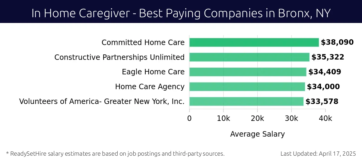 Graph displaying best paying company salaries for In Home Caregiver jobs in Bronx, NY, highlighting Committed Home Care with the highest at $38,090 and Volunteers of America- Greater New York, Inc. with the lowest at $33,578.