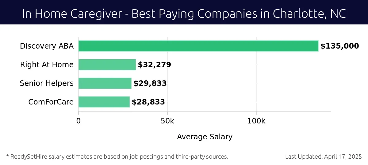 Graph displaying best paying company salaries for In Home Caregiver jobs in Charlotte, NC, highlighting Discovery ABA with the highest at $135,000 and ComForCare with the lowest at $28,833.