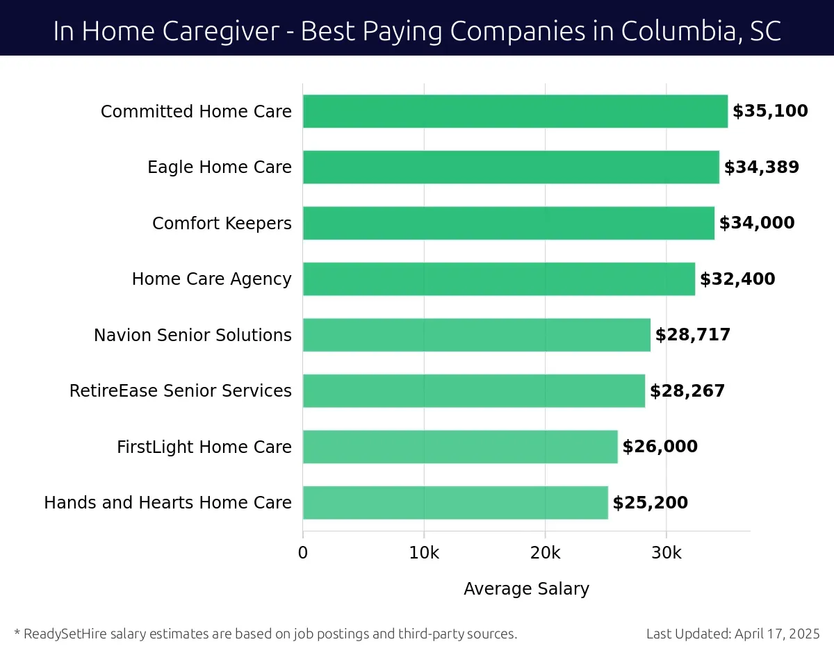 Graph displaying best paying company salaries for In Home Caregiver jobs in Columbia, SC, highlighting Committed Home Care with the highest at $35,100 and Hands and Hearts Home Care with the lowest at $25,200.