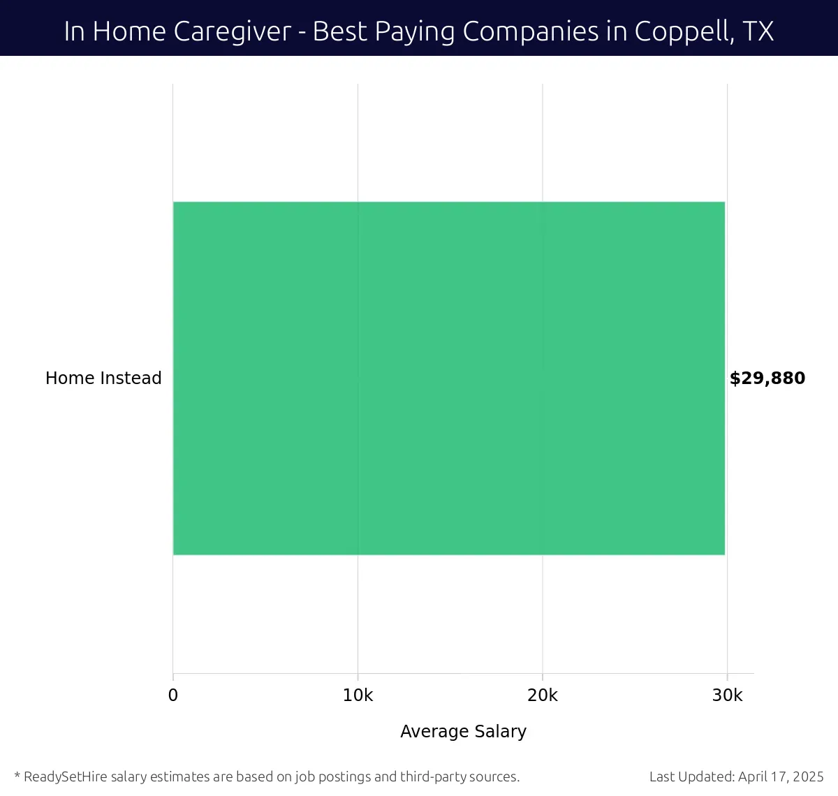 Graph displaying best paying company salaries for In Home Caregiver jobs in Coppell, TX, highlighting Home Instead Carrollton & Coppell Texas with the highest at $29,880 and Home Instead Carrollton & Coppell Texas with the lowest at $29,880.