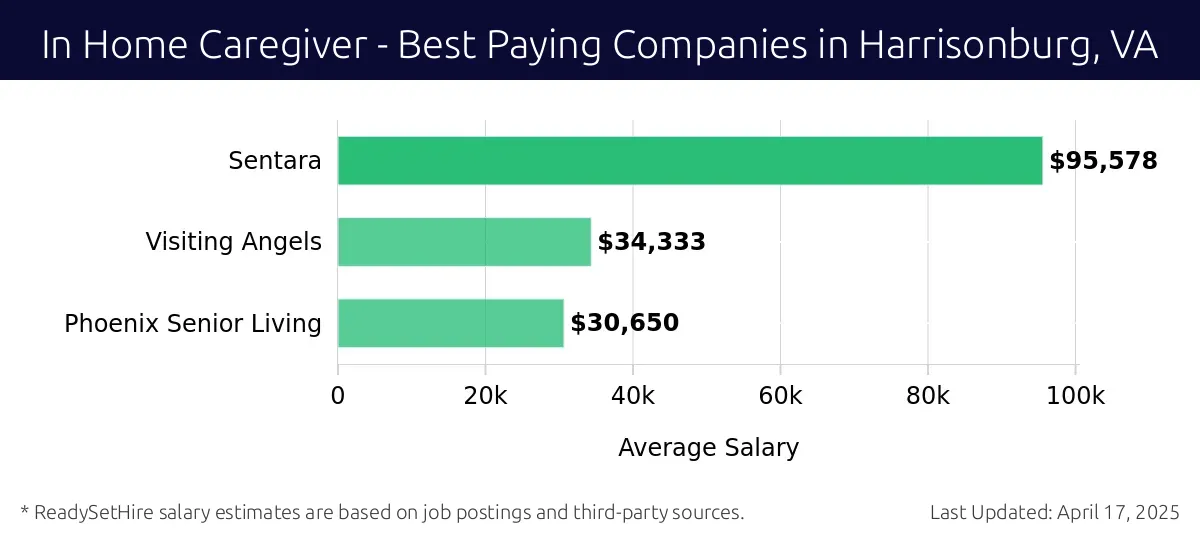 Graph displaying best paying company salaries for In Home Caregiver jobs in Harrisonburg, VA, highlighting Sentara with the highest at $95,578 and Phoenix Senior Living with the lowest at $30,650.