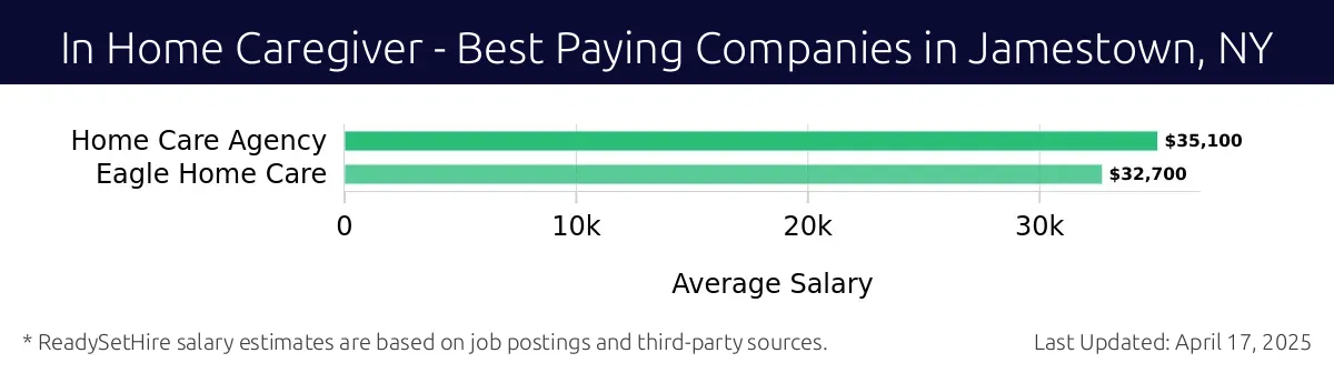 Graph displaying best paying company salaries for In Home Caregiver jobs in Jamestown, NY, highlighting Committed Home Care with the highest at $35,100 and Eagle Home Care with the lowest at $32,700.