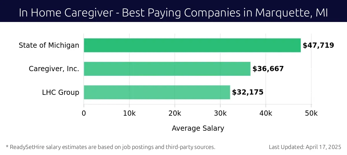 Graph displaying best paying company salaries for In Home Caregiver jobs in Marquette, MI, highlighting State of Michigan with the highest at $47,719 and LHC Group with the lowest at $32,175.