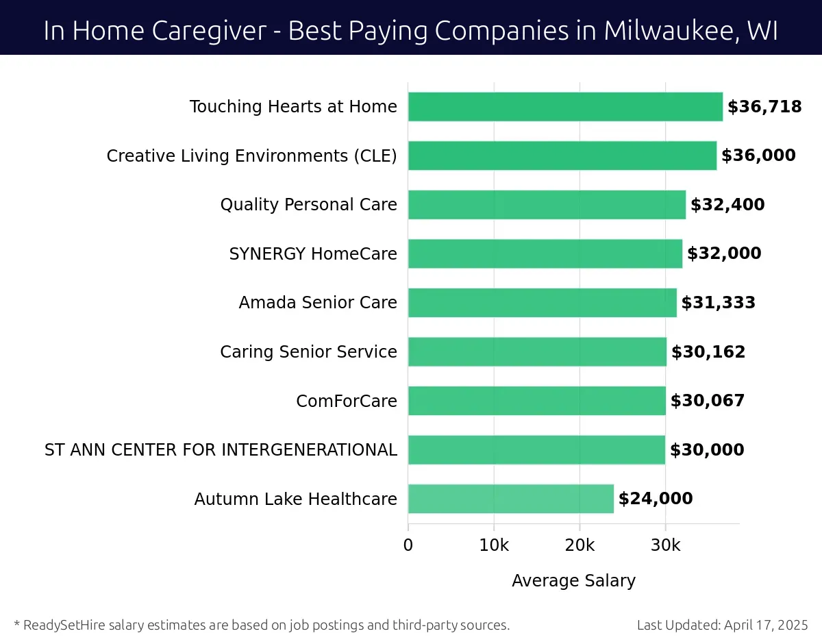 Graph displaying best paying company salaries for In Home Caregiver jobs in Milwaukee, WI, highlighting Touching Hearts at Home with the highest at $36,718 and Autumn Lake Healthcare with the lowest at $24,000.