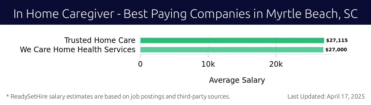 Graph displaying best paying company salaries for In Home Caregiver jobs in Myrtle Beach, SC, highlighting Trusted Home Care with the highest at $27,115 and We Care Home Health Services with the lowest at $27,000.