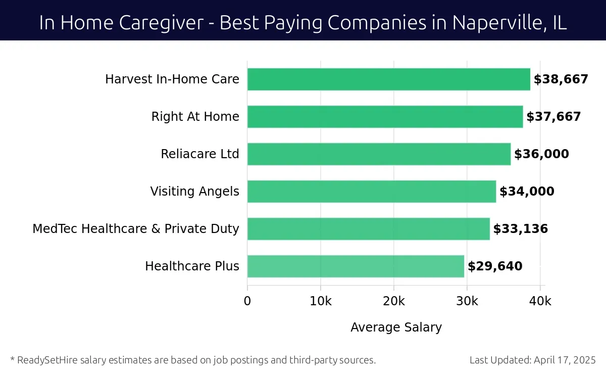 Graph displaying best paying company salaries for In Home Caregiver jobs in Naperville, IL, highlighting Harvest In-Home Care with the highest at $38,667 and Healthcare Plus with the lowest at $29,640.