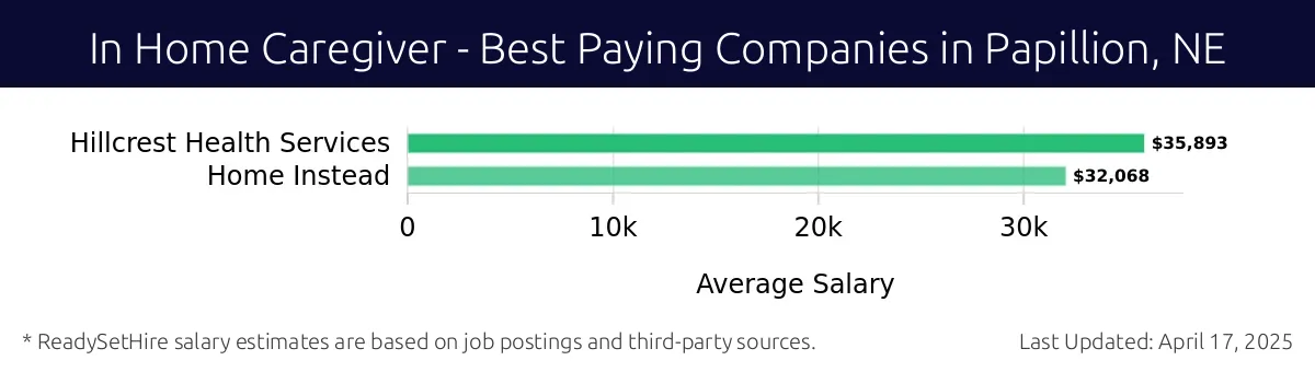 Graph displaying best paying company salaries for In Home Caregiver jobs in Papillion, NE, highlighting Hillcrest Health Services with the highest at $35,893 and Home Instead with the lowest at $32,068.