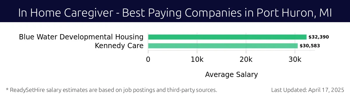 Graph displaying best paying company salaries for In Home Caregiver jobs in Port Huron, MI, highlighting Blue Water Developmental Housing with the highest at $32,390 and Kennedy Care with the lowest at $30,583.