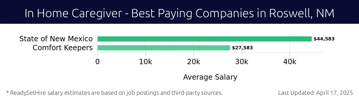 Graph displaying best paying company salaries for In Home Caregiver jobs in Roswell, NM, highlighting State of New Mexico with the highest at $44,583 and Comfort Keepers with the lowest at $27,583.